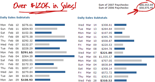 outsource profits $120k earnings